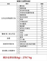 淨灘ICC總類別統計