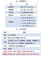 戶行規劃設計及房型配備種類
