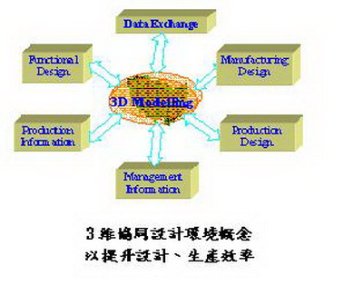 提升3維船體設計之效率