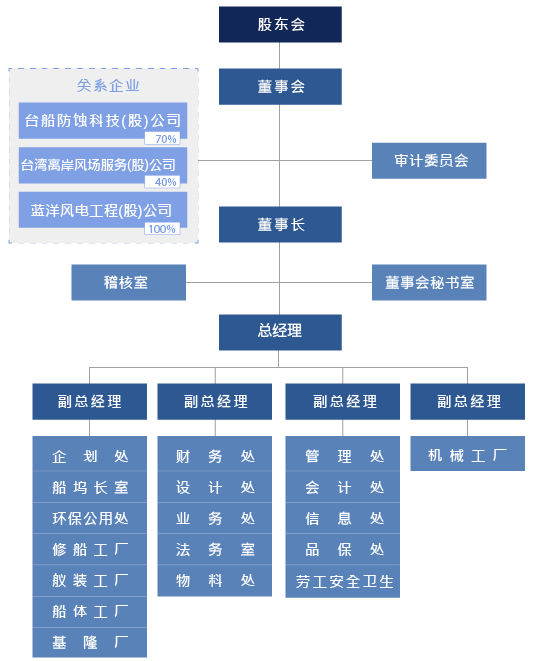 组织及联络人